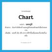 chart แปลว่า?, คำศัพท์ภาษาอังกฤษ chart แปลว่า แผนภูมิ ประเภท N ตัวอย่าง น้องกำลังฝึกสร้างแผนภูมิในคอมพิวเตอร์เพื่อนำเสนองาน เพิ่มเติม แผนที่ เส้น หรือ ตารางที่ทำขึ้นเพื่อแสดงเรื่องใดเรื่องหนึ่ง หมวด N