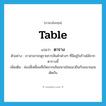 ตาราง ภาษาอังกฤษ?, คำศัพท์ภาษาอังกฤษ ตาราง แปลว่า table ประเภท N ตัวอย่าง เราสามารถดูรายการสินค้าต่างๆ ที่มีอยู่ในร้านได้จากตารางนี้ เพิ่มเติม ช่องสี่เหลี่ยมที่เกิดจากเส้นขนานในแนวยืนกับแนวนอนตัดกัน หมวด N