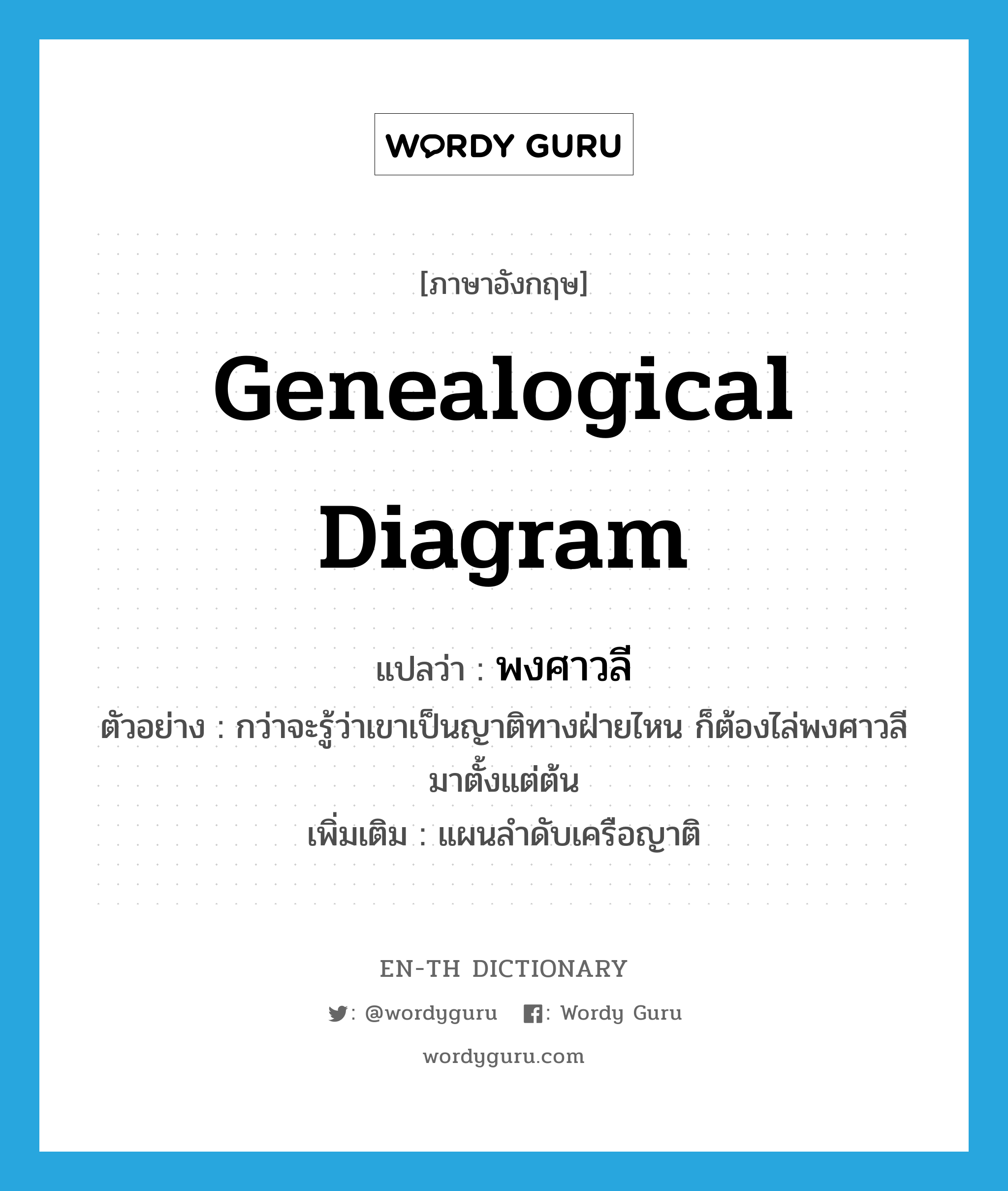 genealogical diagram แปลว่า?, คำศัพท์ภาษาอังกฤษ genealogical diagram แปลว่า พงศาวลี ประเภท N ตัวอย่าง กว่าจะรู้ว่าเขาเป็นญาติทางฝ่ายไหน ก็ต้องไล่พงศาวลีมาตั้งแต่ต้น เพิ่มเติม แผนลำดับเครือญาติ หมวด N