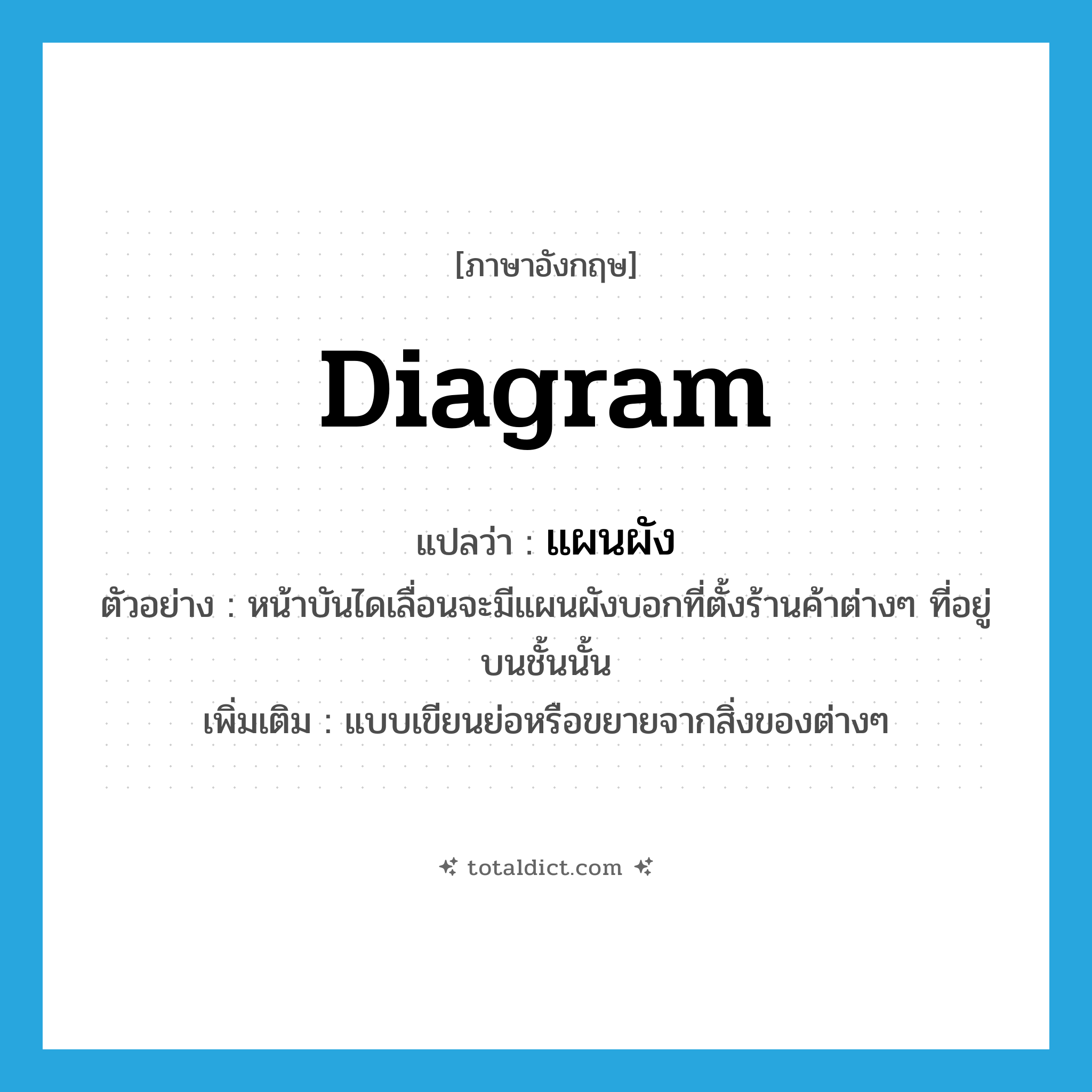 diagram แปลว่า?, คำศัพท์ภาษาอังกฤษ diagram แปลว่า แผนผัง ประเภท N ตัวอย่าง หน้าบันไดเลื่อนจะมีแผนผังบอกที่ตั้งร้านค้าต่างๆ ที่อยู่บนชั้นนั้น เพิ่มเติม แบบเขียนย่อหรือขยายจากสิ่งของต่างๆ หมวด N