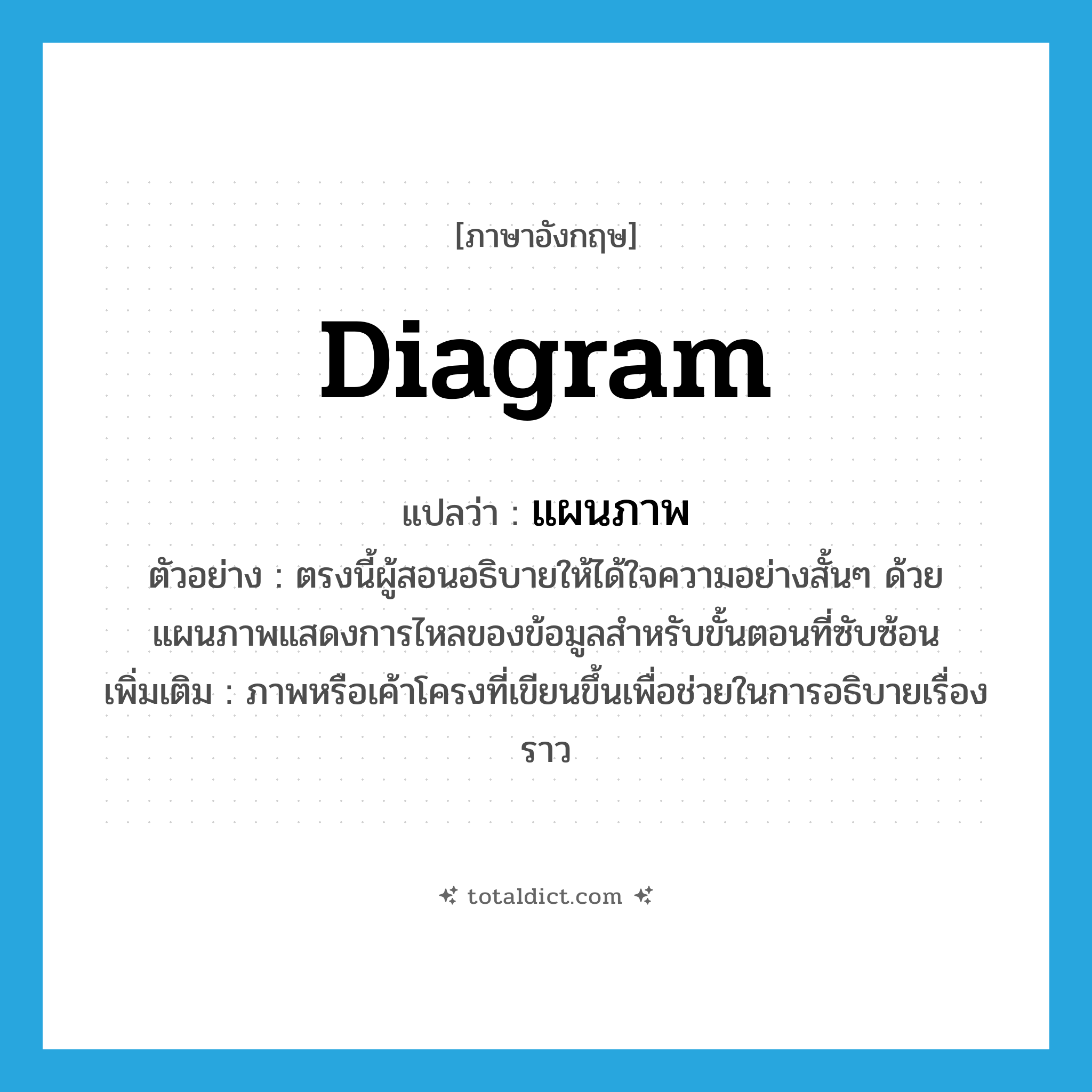 diagram แปลว่า?, คำศัพท์ภาษาอังกฤษ diagram แปลว่า แผนภาพ ประเภท N ตัวอย่าง ตรงนี้ผู้สอนอธิบายให้ได้ใจความอย่างสั้นๆ ด้วยแผนภาพแสดงการไหลของข้อมูลสำหรับขั้นตอนที่ซับซ้อน เพิ่มเติม ภาพหรือเค้าโครงที่เขียนขึ้นเพื่อช่วยในการอธิบายเรื่องราว หมวด N